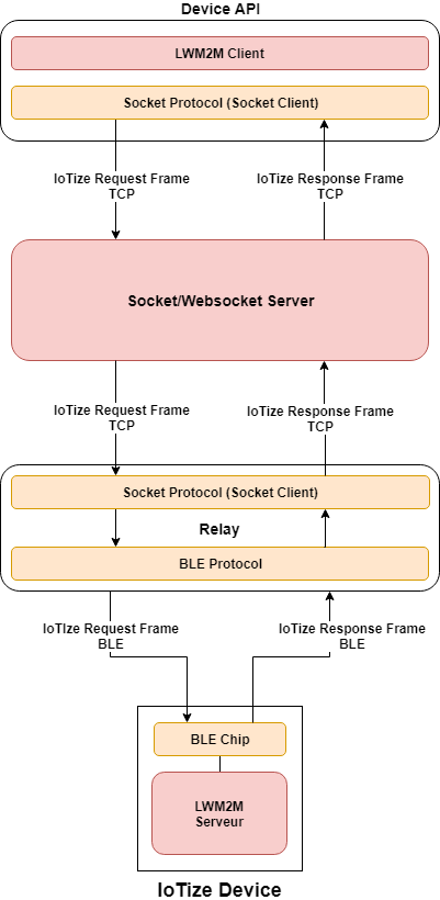 Socket relay architecture