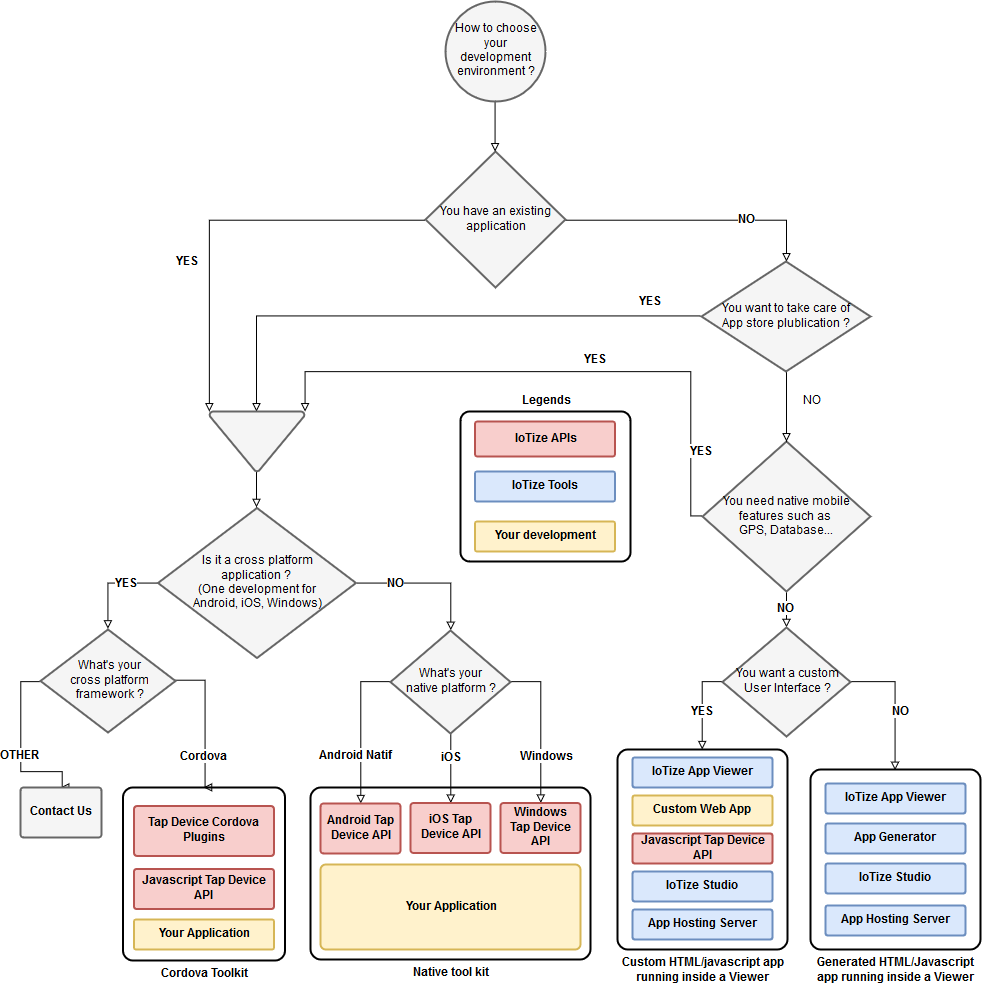 Decision diagram for IoTize development environment