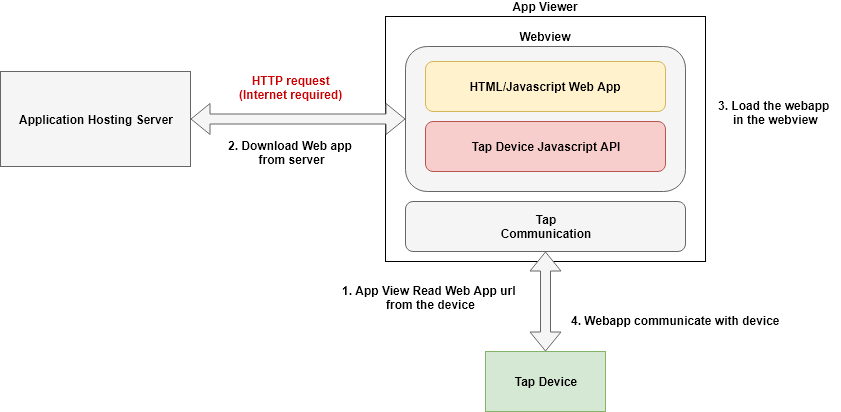Tap Viewer With Custom Web Application